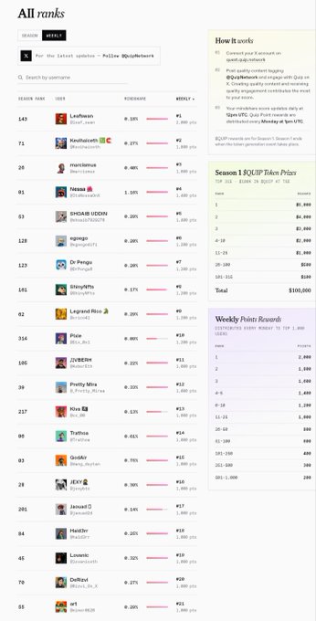 A leaderboard ranking list titled 'All ranks' displaying various usernames with scores and weekly point rewards.