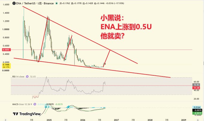 TradingView chart of ENA/TetherUS on Binance showing a descending triangle or channel pattern with Chinese text asking whether to sell if ENA rises to 0.5 USDT, currently trading around 0.1778.