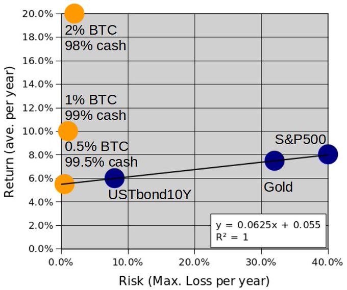 A scatter plot showing Risk (Max. Loss per year) on the x-axis vs. Return (ave. per year) on the y-axis, with traditional assets (USTbond10Y, Gold, S&P500) plotted along a trend line (y = 0.0625x + 0.055) and BTC allocations (0.5%, 1%, 2%) shown as orange points offering significantly higher returns at much lower risk levels.