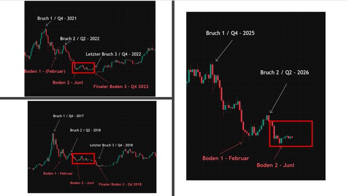 The image displays three Bitcoin price charts illustrating historical market cycles, each highlighting similar structural patterns: "Bruch 1" (Break 1), "Bruch 2" (Break 2), "Letzter Bruch 3" (Last Break 3), "Boden 1 - Februar" (Bottom 1 - February), "Boden 2 - Juni" (Bottom 2 - June), and "Finaler Boden" (Final Bottom), with a red box emphasizing the prolonged consolidation phase before sharp declines in 2025-2026. This visual supports the post's claim that this phase feels the "hardest" because it is long and boring—mirroring the lengthy sideways action seen before the explosive declines in the 2017, 2021, and projected 2025-2026 cycles.