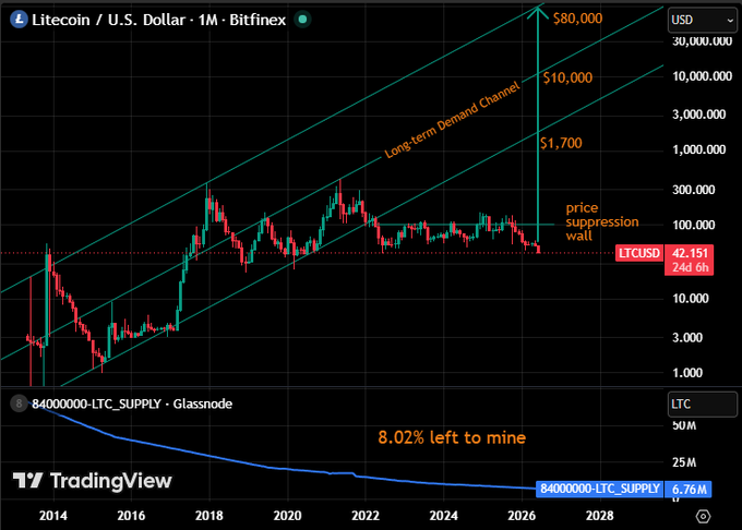 The image features a graph of Litecoin's price over time, with a steep upward slope indicating that the cryptocurrency has been rising steadily. The price seems to be reaching a breaking point or potentially experiencing suppression, which would result in a significant drop in value for anyone holding Litecoin at the moment shown on the graph. This downward trend could lead to an opportunity for investors who are willing to wait for prices to bounce back and buy more Litecoin once it reaches a higher level again. The graph also includes text that provides information about the price of Litecoin, further emphasizing its upward trajectory in value over time.
