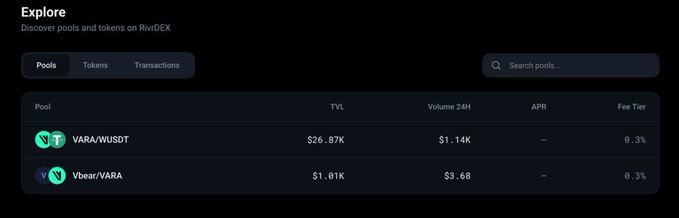 A screenshot of the RivrDEX Explore page showing two cryptocurrency pools: VARA/WUSDT with $26.87K TVL and $1.14K 24H volume, and Vbear/VARA with $1.01K TVL and $3.68 24H volume, both at 0.3% fee tier.