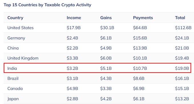 The image shows a "Top 15 Countries by Taxable Crypto Activity" chart from Chainalysis, with India's $19.0B in total crypto activity (highlighted in red) ranking 5th globally, behind the United States ($112.6B), Germany ($24.1B), China ($21.0B), and the United Kingdom ($19.4B). The data illustrates India's substantial crypto footprint, with $10.7B in payments, $5.1B in gains, and $3.2B in income driving its near-$20B taxable activity total.