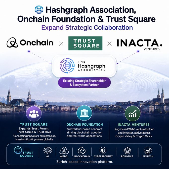 The image, titled "Hashgraph Association, Onchain Foundation & Trust Square Expand Strategic Collaboration," features logos of Onchain, Trust Square, Inacta Ventures, and The Hashgraph Association arranged above a Zurich cityscape, illustrating their partnership across AI, Web3, Blockchain, Cybersecurity, Robotics, and Fintech. The accompanying post confirms that the Onchain Foundation has become a strategic shareholder of Trust Square, with Inacta Ventures also joining as a strategic shareholder alongside the existing Hashgraph Association partnership.