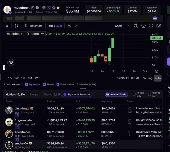 A cryptocurrency trading platform displays the "musebook" token ($musebook) with a market cap of $35.4M after a 50.24% 24H increase, featuring a candlestick chart showing a recent ATH spike, alongside a holder leaderboard topped by "dingalingth" with a $609,681 position showing 329.30% gains. The image visually supports the post's claim of $musebook hitting a new ATH of $50M before settling at $35M market cap, highlighting key traders who got in early.