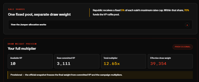 A dark-themed Republic dashboard displays "One fixed pool, separate draw weight" with a draw weight preview showing 1.0 available VP, 3,111 raw committed VP, a 12.65x total multiplier, and 39,354 effective draw weight, confirming the user's committed VP and resulting raffle allocation for the $JUMP sale.