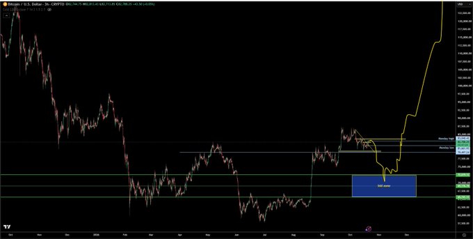 A Bitcoin chart shows BTC/USD trading around $67,000, with a yellow projected price path rising sharply above marked resistance and support zones; a blue box is labeled “B2B zone.” The caption joke, “imagine the smell $BTC,” frames the explosive upward move as an unpleasant visual metaphor.