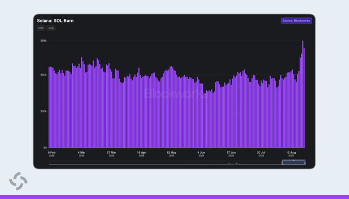 The image shows a bar chart titled "Solana: SOL Burn" displaying daily burn values from February through August, with the most recent bar on August 21 spiking to nearly $90k—visually confirming the report's claim of an $87K daily SOL burn, the highest point on the chart in roughly seven months.