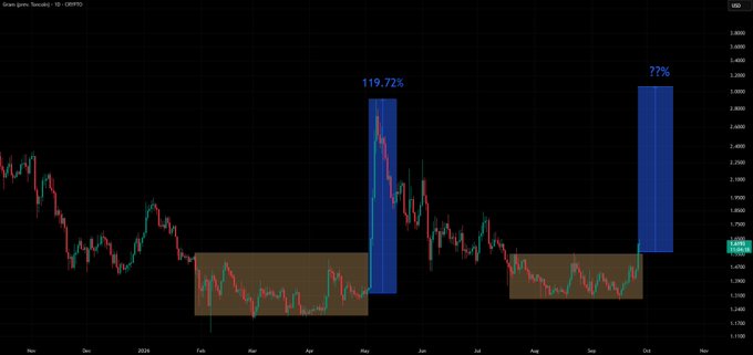 A financial candlestick chart of $GRAM on the daily timeframe shows two highlighted accumulation phases (tan boxes) followed by two breakout moves (blue bars), with the prior breakout delivering a 119.72% expansion and the current breakout showing a 77% gain, visually supporting the post's claim that the token is repeating its prior accumulation-to-breakout pattern and could target $3.4–$3.5 on a similar expansion.