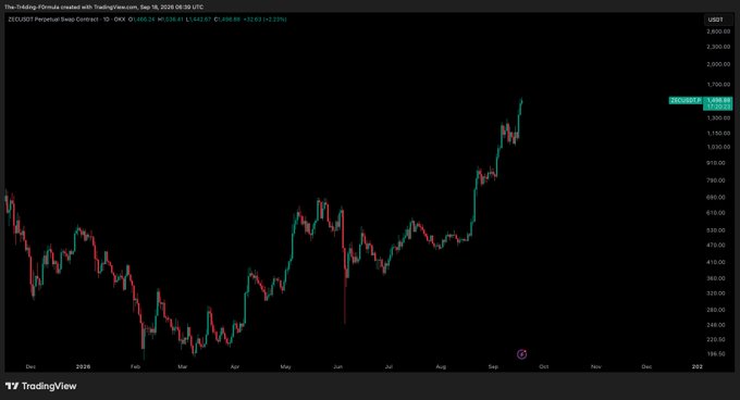 A TradingView chart shows ZECUSD Perpetual Swap Contract on OKX with a dramatic price surge from ~$200 in early 2025 to approximately $1,343.85 (a +572.07% gain) by September, visually confirming the post's celebration of accurately calling Zcash's recent breakout.
