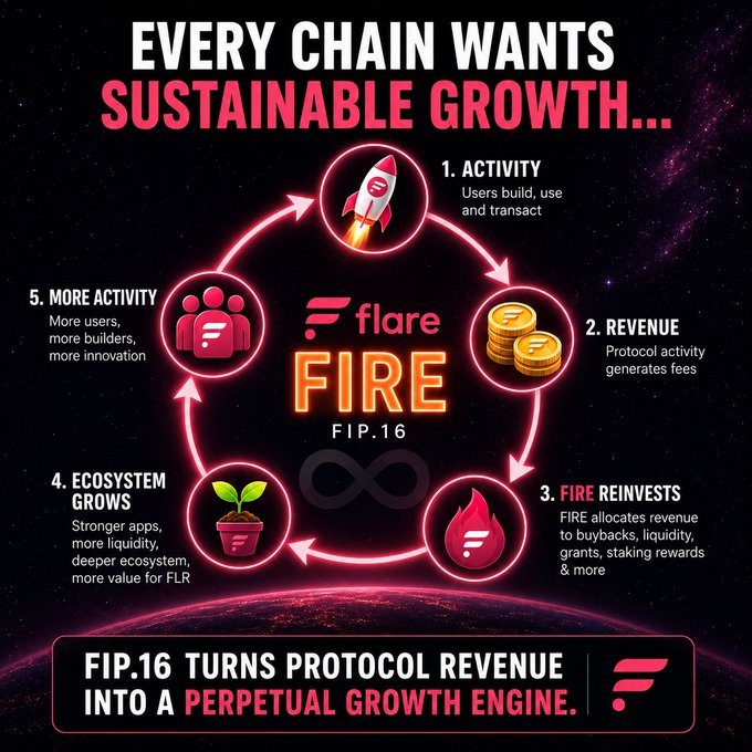 An infographic titled 'EVERY CHAIN WANTS SUSTAINABLE GROWTH...' depicting a five-step cycle (Activity, Revenue, FIRE Reinvests, Ecosystem Grows, More Activity) for the Flare network's FIP.16 mechanism.