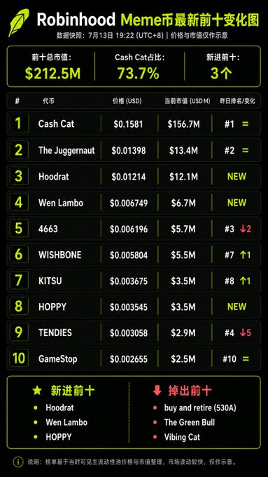 A Robinhood Meme coin top 10 ranking chart dated July 13 shows $CashCat dominating with a $156.7M market cap (73.7% of the top 10's $212.5M total), while Hoodrat, Wen Lambo, and HOPPY newly entered the rankings, pushing out buy and retire (530A), The Green Bull, and Vibing Cat.