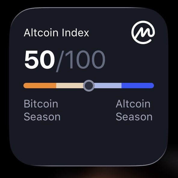 A digital 'Altcoin Index' gauge showing a score of 50/100, indicating a balanced market between Bitcoin Season and Altcoin Season.