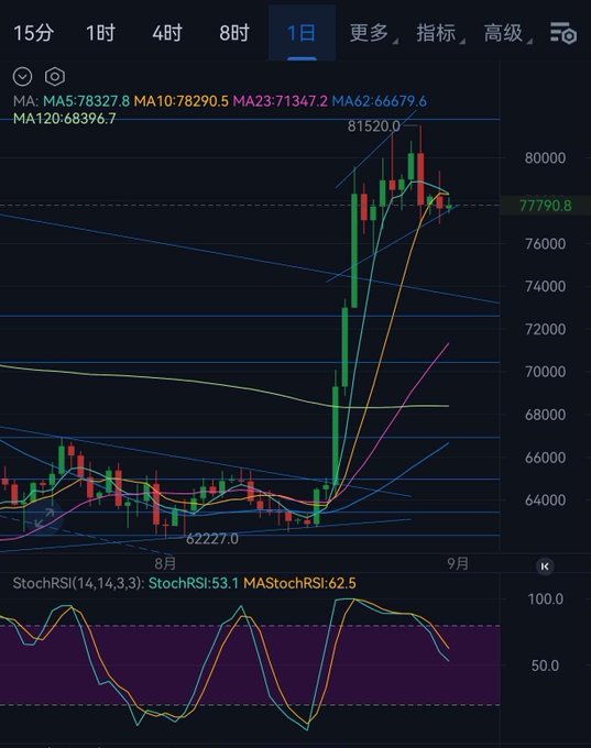 Bitcoin daily candlestick chart showing a recent peak of 81520.0 with moving averages (MA5: 78327.8, MA10: 78290.5, MA23: 71347.2, MA62: 66679.6, MA120: 68396.7) and StochRSI indicator (53.1/62.5).