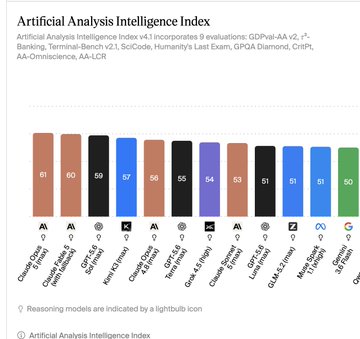 This bar chart titled "Artificial Analysis Intelligence Index" ranks AI models with v1.1 incorporating 9 evaluations including GDPVal-AA v2 and Humanity's Last Exam, showing Claude Opus 4.1 at the top with 61 and GPT-5 (high) at the bottom with 50. The poster appears to be sarcastically referencing the chart while discussing Luna coin ($0.1/$0.3 targets) and seemingly mocking an AI-related prediction, noting the index ranges from 50-61 which aligns with their prediction of "52-53 on AA."