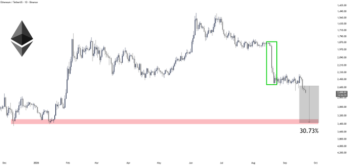 A daily Ethereum (ETH) price chart against Tether (USDT) on Binance displays a candlestick pattern with a green rectangle emphasizing the sharp decline in August 2024, alongside a highlighted pink horizontal support zone labeled "30.73%" near the $3,000 level, visually reinforcing the post's claim of an anticipated 30%+ downward move.