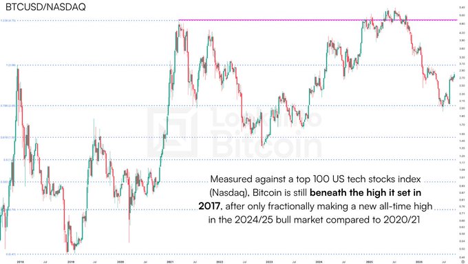 A BTCUSD/NASDAQ log chart from Log into Bitcoin showing Bitcoin's price relative to a top 100 US tech stocks index from 2018-2025, with text noting Bitcoin is still beneath the high it set in 2017 despite the 2024/25 bull market.