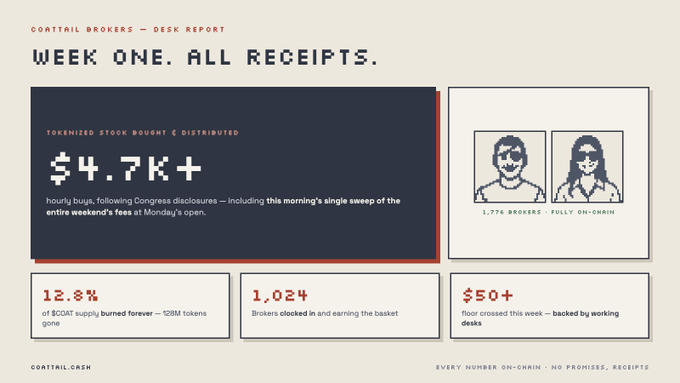 A weekly report dashboard from Cortril Brokers titled 'WEEK ONE. ALL RECEIPTS.' showing $4.7K+ tokenized stock bought and distributed, 1,776 brokers, 12.8% of $CRAT supply burned, 1,024 brokers clocked in, and $50+ floor crossed, with the tagline 'EVERY NUMBER ON-CHAIN · NO PROMISES, RECEIPTS.'