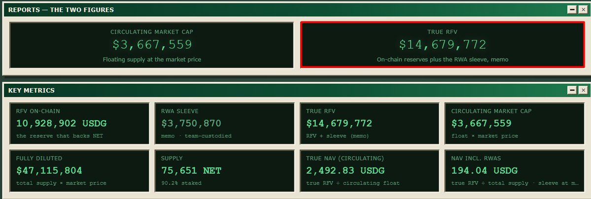 A dashboard titled "REPORTS — THE TWO FIGURES" showing $NET cryptocurrency metrics, including a Circulating Market Cap of $3,667,559 and True RFV of $14,679,772 (highlighted in red), with key metrics displaying 75,651 NET tokens (90.2% staked) and a True NAV of 2,492.83 USDG. The image visually supports the post's claim that $NET's true NAV significantly exceeds its market price, illustrating the potential upside relative to the current trading value.