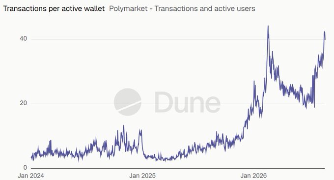 A line chart titled "Transactions per active wallet" on Polymarket shows the metric rising from roughly 2-3 transactions per wallet in early 2024 to a peak of about 44 in early 2026, with the post noting that trades per active user are at their previous all-time high, signaling increased user engagement despite a slow summer. The chart visually supports the claim by displaying the near-vertical climb in user activity reaching prior peak levels.