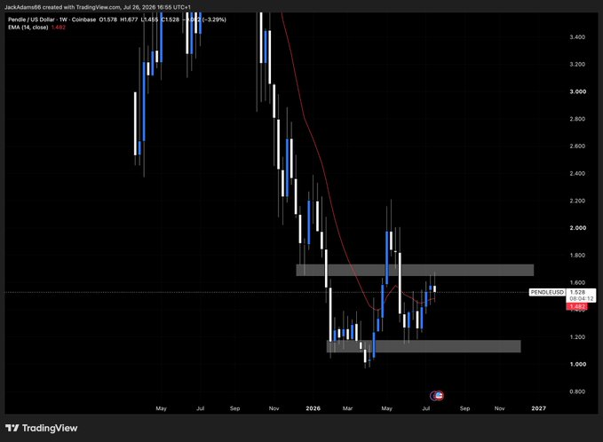 A TradingView weekly candlestick chart for Pendle / US Dollar (PENDLEUSD) on Coinbase shows price action with an EMA (14) of 1.482 and current price around 1.528.