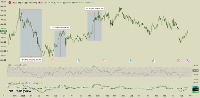 TradingView candlestick chart for Tesla, Inc. (TSLA) on NASDAQ showing price action with highlighted swing periods and RSI and MACD indicators at the bottom.