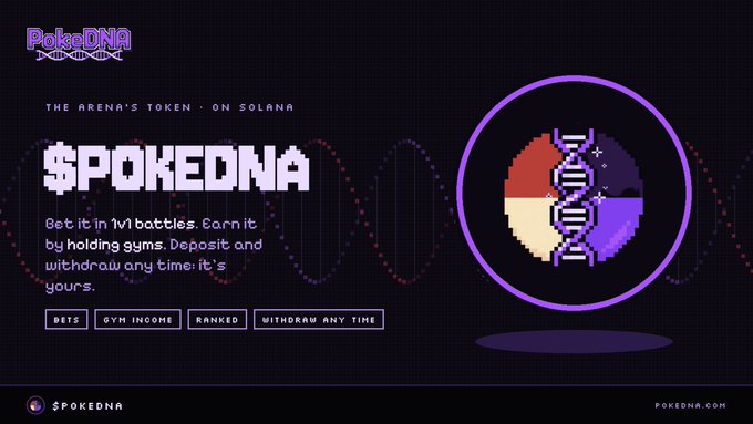 A promotional graphic for "$POKEDNA" token on Solana, featuring the tagline "The Arena's Token on Solana" and "Bet it in 1v1 battles. Earn it by holding gyms. Deposit and withdraw any time, it's yours." alongside a pixelated brain-DNA hybrid logo, with tags highlighting bets, gym income, ranked play, and instant withdrawals, directing viewers to pokedna.com as described in the accompanying post about the token's battle and gym control features.