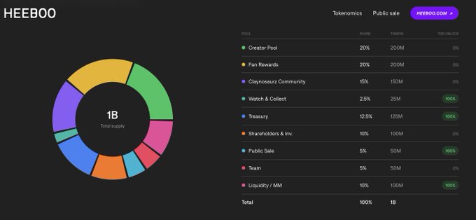 A tokenomics breakdown for HEEBOO showing a total supply of 1B tokens distributed across Creator Pool (200M, 20%), Fan Rewards (200M, 20%), Claynosaurz Community (150M, 15%), Watch & Collect (25M, 2.5%), Treasury (125M, 12.5%), Shareholders & Inv. (100M, 10%), Public Sale (50M, 5%), Team (50M, 5%), and Liquidity/MM (100M, 10%), with the accompanying post highlighting that HEEBOO is the studio behind Claynosaurz, led by an Emmy-winning co-CEO with two decades in animation including The Simpsons, Rugrats, and Nickelodeon before entering crypto.