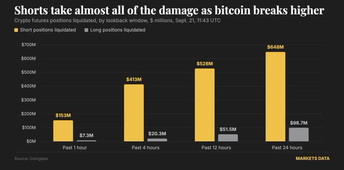 A bar chart from Coinglass shows crypto futures liquidations dominated by short positions, with $648M of shorts liquidated versus just $98.7M of longs over the past 24 hours, illustrating how forced buying from short squeezes fueled bitcoin's breakout above $84K rather than ETF inflows.