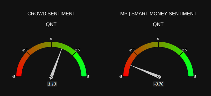 A dual sentiment gauge displaying $QNT (Quant) with the Crowd Sentiment reading bullish at 1.13 and MP | Smart Money Sentiment showing bearish at -3.76, illustrating the contrasting outlooks between retail investors and smart money on the cryptocurrency.