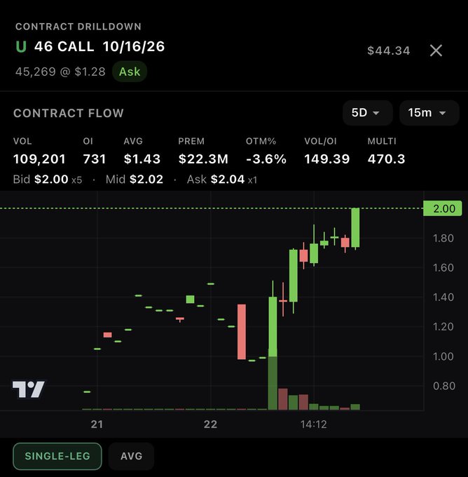**Caption:** A TradingView options flow dashboard shows unusual call activity for the U 46 CALL 10/16/26 contract, with 109,201 in volume against just 731 open interest (149.39 vol/OI ratio) and 470.3x multi-leg activity, indicating aggressive bullish bets on Unity ($U) following its 5% after-hours surge on a Meta partnership announcement.