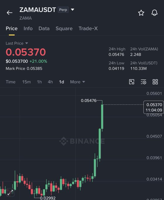 The image shows a Binance perpetual futures chart for ZAMAUSDT (ZAMA), displaying a sharp price surge from a low of $0.02992 to a high of $0.05476, with the current last price at $0.05370 (+21.00%) — visually confirming the post's claim that "$ZAMA raised 50% so far."