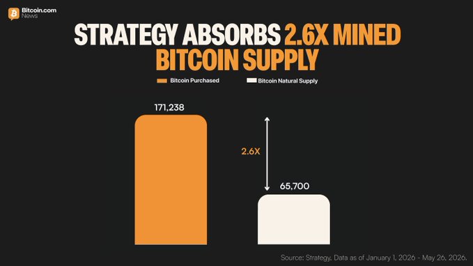 The image is a graphic representation of strategy's purchasing power against naturally mined bitcoin supply. The two bars show that Strategy has bought 2.6x as much Bitcoin as the 65,700 Bitcoins mined. This implies that Strategy is more than double the Bitcoin mining capacity but still falls short by almost 1/5th in terms of actual Bitcoin supply. The post also includes some numbers and dates which may provide context to these figures.