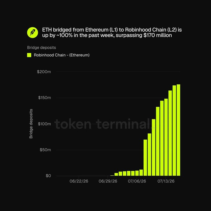 A Token Terminal chart shows ETH bridge deposits from Ethereum (L1) to Robinhood Chain (L2) up ~100% in the past week, surpassing $170 million.