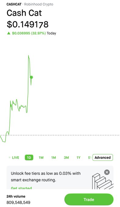 The image shows a Robinhood Crypto chart for "$CASHCAT" (Cash Cat) trading at $0.149178, up 32.97% ($0.036995) on the day, with a 24-hour volume of 809,548,549. The screenshot supports the announcement that $CASHCAT is now available to buy on the Robinhood app, displaying its real-time price and significant intraday surge.