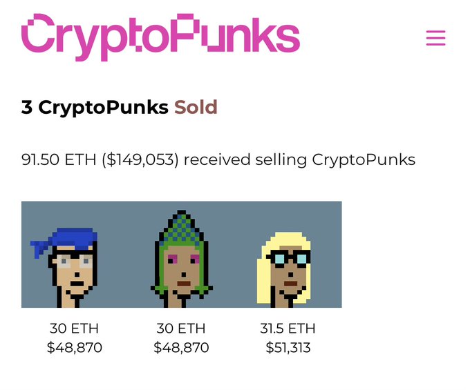CryptoPunks website screenshot showing 3 CryptoPunks sold for a total of 91.50 ETH ($149,053), with individual sales at 30 ETH, 30 ETH, and 31.5 ETH.