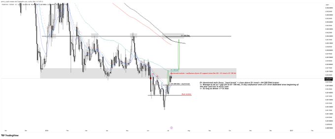 A financial chart showing "$PUMP" on a daily (D1) timeframe, featuring candlestick price action with moving averages and key technical levels marked, including a highlighted resistance zone around 0.017 and a confluence area near 0.01550 where buy orders are noted to begin.
