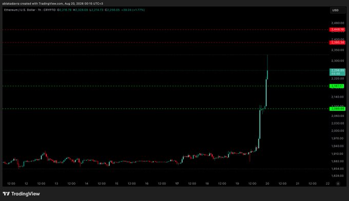 A TradingView chart for Ethereum (Ethereum / U.S. Dollar) showing ETH trading around $2,216.70 (+1.39%), with a sharp upward price spike visible on the right side of the chart dated Aug 20, 2026.