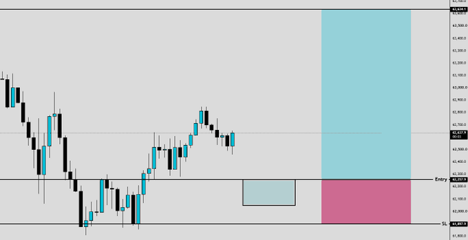 A candlestick chart displays a Bitcoin (BTC) long setup with an entry at 62,257.9, stop-loss at 61,897.9, and a highlighted risk-reward zone extending above entry (cyan) and below to the stop-loss (pink), with a move-to-breakeven instruction at 1R.