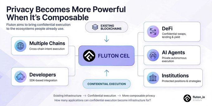 An infographic titled 'Privacy Becomes More Powerful When It's Composable' by Fluton_io, illustrating FLUTON CEL enabling confidential execution for DeFi, AI Agents, and Institutions.
