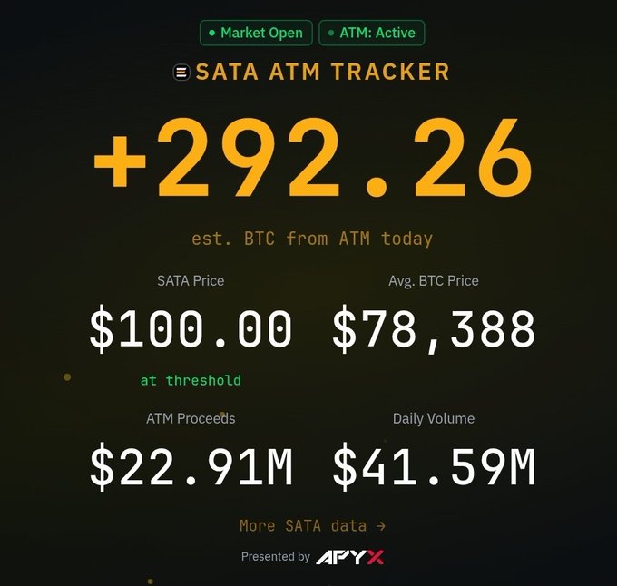 The image shows a "SATA ATM Tracker" dashboard displaying +292.26 BTC estimated from ATM today, with SATA Price at $100.00 (at threshold), Avg. BTC Price at $78,388, ATM Proceeds of $22.91M, and Daily Volume of $41.59M, presented by APYX. The dashboard's strong daily volume and proceeds figures support the post's claim that $ASST is on pace to generate $500 million in revenue through $SATA ATMs this month.