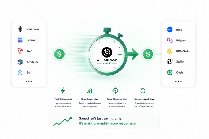 An infographic for 'ALLBRIDGE CORE' illustrates cross-chain functionality with a stopwatch graphic, listing supported chains like Ethereum, Solana, Tron, Arbitrum, Sui, Base, Polygon, BNB Chain, Stellar, and Oasis.