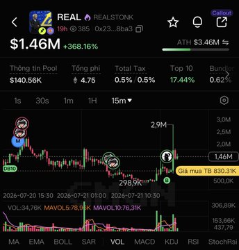 A cryptocurrency trading chart displaying the REAL token (contract 0x23...8ba3) with a price of $1.46M and a +368.16% gain, showing a 15-minute candlestick view.