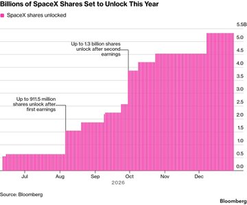 A Bloomberg bar chart titled 'Billions of SpaceX Shares Set to Unlock This Year' showing SpaceX shares unlocked from July to December 2026, reaching 5.5 billion, with annotations for 915 million shares unlocked after first earnings and 1.3 billion shares after second earnings.