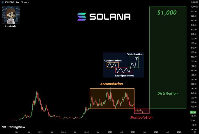 The image shows a SOL/USDT weekly Binance chart illustrating a Wyckoff market cycle pattern with labeled phases (Accumulation, Manipulation, and Distribution), with a projected green target zone reaching $1,000 by 2027-2028. The chart visualizes the bullish thesis from the post by mapping current price action to the late-stage "Manipulation" phase, suggesting SOL is poised for a major breakout.