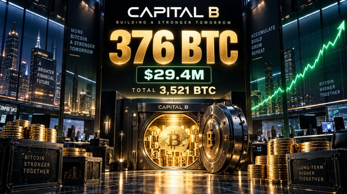 A promotional graphic for "CAPITAL B" displays "376 BTC" and "$29.4M" with "TOTAL 3,521 BTC" against a backdrop of a Bitcoin vault and city skyline, with messaging about building a stronger tomorrow.