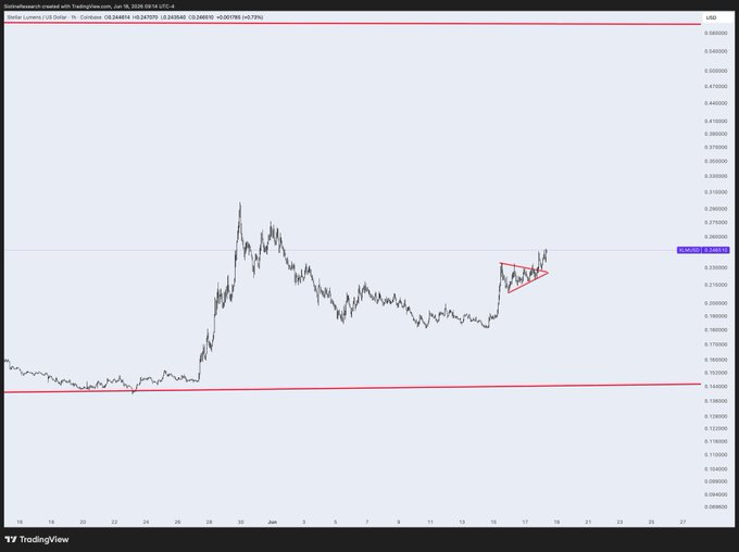 The image shows a graph with a red line indicating a possible upward trend, possibly related to Bitcoin or another cryptocurrency. The text "A $10.00 XLM for now would be awesome" suggests that there might be an upcoming event or development in the cryptocurrency market that could potentially impact the value of Bitcoin or other digital assets.