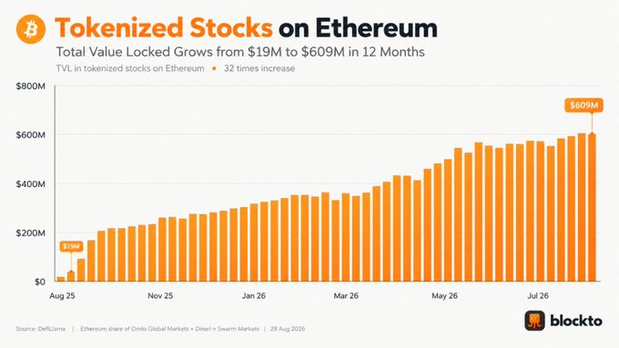 A bar chart from Blockto titled "Tokenized Stocks on Ethereum" shows Total Value Locked (TVL) growing from $19M in August 2025 to $609M by July 2026—a 32x increase—visualizing the bullish trend mentioned in the post with consistently rising monthly bars from sources like DefiLlama, Ondo Global Markets, Dinari, and Swarm Markets.