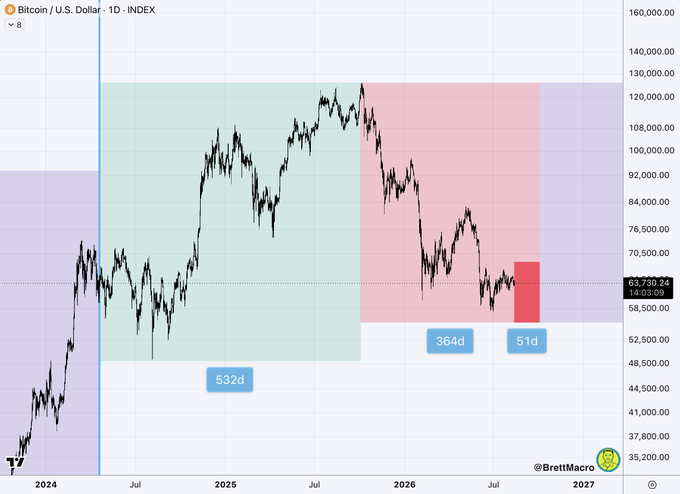 A Bitcoin/U.S. Dollar (INDEX) 1-day price chart by BrettMacro showing colored zones with labels 532d (green), 364d (green), and 51d (red) along the timeline from 2024 to 2027, with current price at 63,730.24.