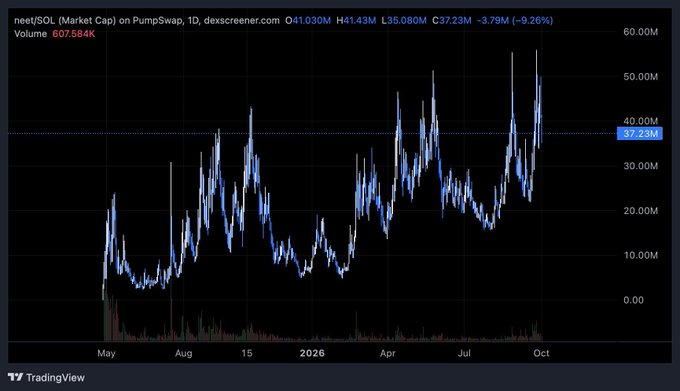 The image is a 1D TradingView chart showing neet/SOL market cap on PumpSwap, currently at 37.23M with a 9.26% daily decline, plotted across a ~17-month span from May through October. The chart visually reinforces the post's claim of longevity, displaying persistent volatility and multiple highs approaching 50-60M—evidence that $neet has endured in a market typically dominated by short-lived tokens.